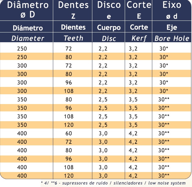 SERRA CIRCULAR COM DENTES DE METAL DURO (HM) PARA COMPENSADO E MULTILAMINADO - BAIXO RUÍDO